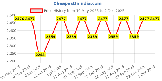 industrybuying.com RELECO Relay, Spdt, 400Vac, 30Vdc, 10A, C10A10X230A releco Price History Graph from 19 May 2025 to 1 Dec 2025