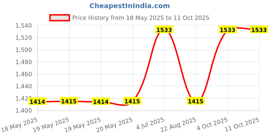 industrybuying.com RELECO Relay, Spdt, 400Vac, 30Vdc, 10A, C10A10X24D releco Price History Graph from 18 May 2025 to 11 Oct 2025
