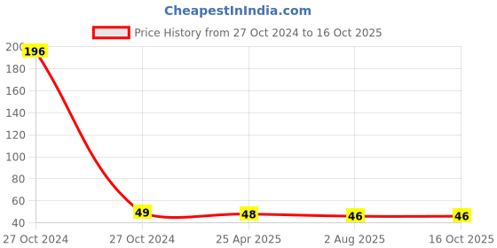 industrybuying.com Reliable Bopp Tape Brown 48 mm Size 38 Micron reliable Price History Graph from 27 Oct 2024 to 16 Oct 2025