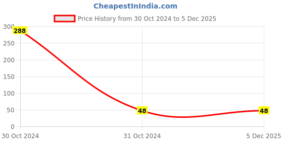 industrybuying.com Reliable Bopp Tape Brown 48 mm Size 42 Micron reliable Price History Graph from 30 Oct 2024 to 5 Dec 2025