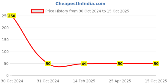 industrybuying.com Reliable Bopp Tape Transparent 48 mm Size 45 Micron reliable Price History Graph from 30 Oct 2024 to 15 Oct 2025