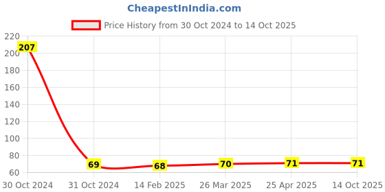 industrybuying.com Reliable Bopp Tape Transparent 72 mm Size 38 Micron reliable Price History Graph from 30 Oct 2024 to 13 Oct 2025