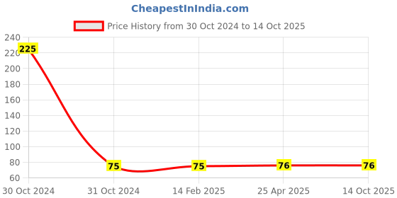 industrybuying.com Reliable Bopp Tape Transparent 72 mm Size 45 Micron reliable Price History Graph from 30 Oct 2024 to 13 Oct 2025