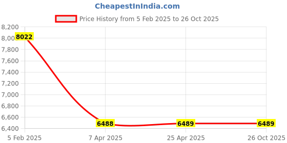 industrybuying.com reliable hubs Reliable Hub's 120 cm Height 3 Shelves Corner Cabinet reliable hubs Price History Graph from 5 Feb 2025 to 26 Oct 2025
