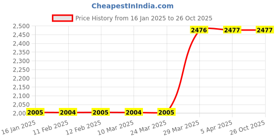 industrybuying.com reliable hubs Reliable Hub's Foot Operated Hand Sanitizer Dispenser reliable hubs Price History Graph from 16 Jan 2025 to 26 Oct 2025