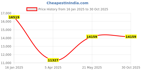 industrybuying.com reliable hubs Reliable Hub's Grey 6 Lockers Metal Safe Locker 40000189 reliable hubs Price History Graph from 16 Jan 2025 to 29 Oct 2025