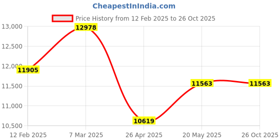 industrybuying.com reliable hubs Reliable Hub's Heavy Duty Slotted Angle Boltless Rack 5-Shelves reliable hubs Price History Graph from 12 Feb 2025 to 26 Oct 2025