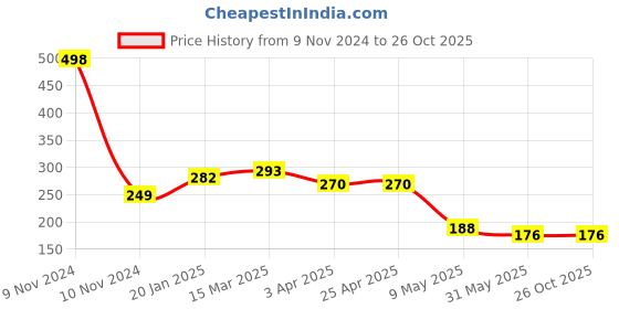industrybuying.com reliable hubs Reliable Hub's PVC 1200 x 39 mm Supermarket Data Strips 40000180 reliable hubs Price History Graph from 9 Nov 2024 to 26 Oct 2025