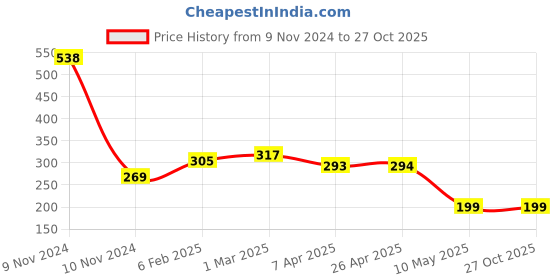 industrybuying.com reliable hubs Reliable Hub's PVC 1200 x 39 mm Supermarket Data Strips 40000181 reliable hubs Price History Graph from 9 Nov 2024 to 26 Oct 2025