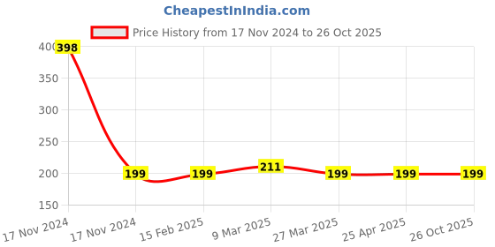 industrybuying.com reliable hubs Reliable Hub's PVC 1200 x 39 mm Supermarket Data Strips 40000182 reliable hubs Price History Graph from 17 Nov 2024 to 26 Oct 2025