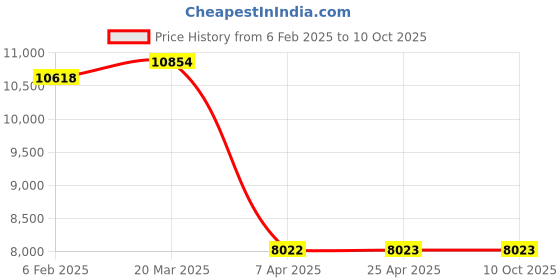 industrybuying.com reliable hubs Reliable Hub's White Overhead Storage Shelf L1011A0039 reliable hubs Price History Graph from 6 Feb 2025 to 10 Oct 2025