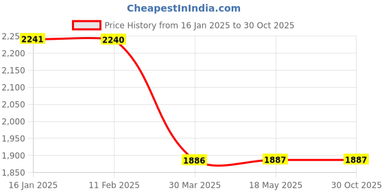 industrybuying.com reliable hubs Reliable Hub's Rubber 4 inch Shopping Trolley Wheels 40000186 reliable hubs Price History Graph from 16 Jan 2025 to 30 Oct 2025