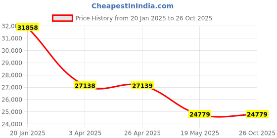 industrybuying.com reliable hubs Reliable Hub's White 18 Lockers Metal Safe Locker L1011A0042 reliable hubs Price History Graph from 20 Jan 2025 to 26 Oct 2025