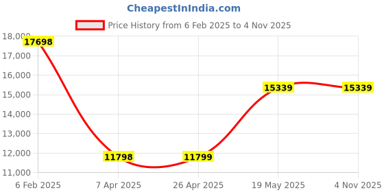 industrybuying.com reliable hubs Reliable Hub's White 6 Lockers Metal Safe Locker 40000190 reliable hubs Price History Graph from 6 Feb 2025 to 2 Nov 2025