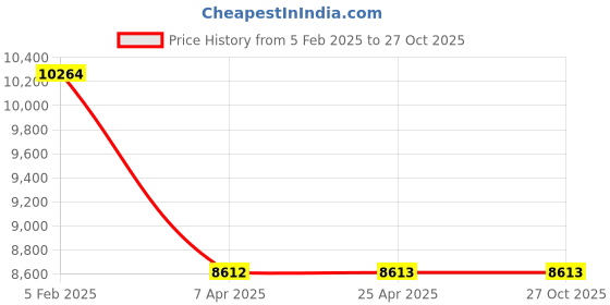 industrybuying.com reliable hubs Reliable Hub's White Metal 3 Racks Shoe Rack L1011A0036 reliable hubs Price History Graph from 5 Feb 2025 to 26 Oct 2025