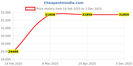 industrybuying.com Relicell BUPS800-150 AH UPS relicell Price History Graph from 14 Feb 2025 to 2 Dec 2025