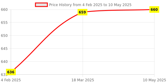 industrybuying.com RELIGLAS 0.1 ml A Class Accuracy Pipettes Measuring Graduated Mohr Type, N-058.01 religlas Price History Graph from 4 Feb 2025 to 10 May 2025
