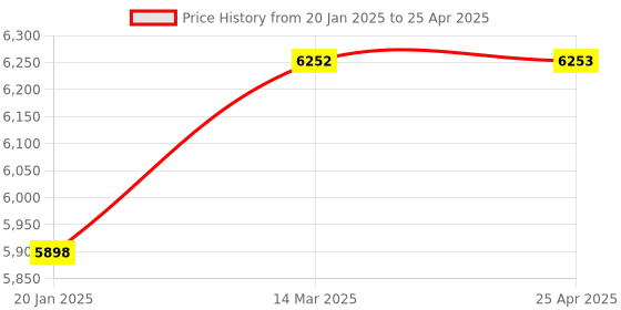 industrybuying.com RELIGLAS 0.5-10 μL Digital Display Fully Autoclavable Variable Volume Micro Pipette, 17.700A.04 religlas Price History Graph from 20 Jan 2025 to 25 Apr 2025