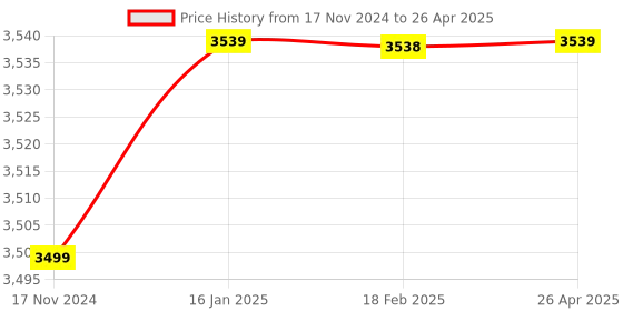 industrybuying.com RELIGLAS 0.5-5 ml Digital Display Variable Volume Micro Pipette, 17.700.16 religlas Price History Graph from 17 Nov 2024 to 26 Apr 2025