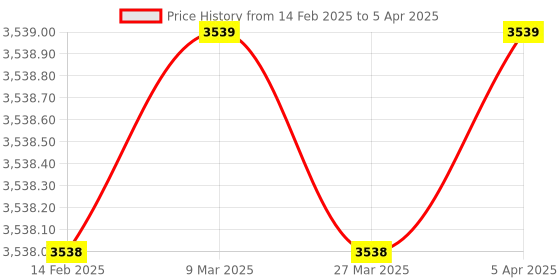 industrybuying.com RELIGLAS 1-10 ml Digital Display Variable Volume Micro Pipette, 17.700.18 religlas Price History Graph from 14 Feb 2025 to 5 Apr 2025
