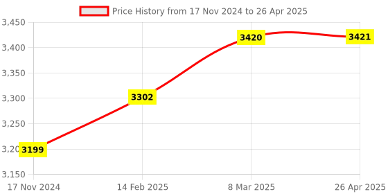 industrybuying.com RELIGLAS 10-100 μL Digital Display Variable Volume Micro Pipette, 17.700.10 religlas Price History Graph from 17 Nov 2024 to 26 Apr 2025