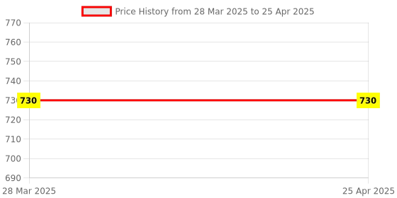 industrybuying.com RELIGLAS 100 ml A Class Accuracy Pipettes Transfer Volumetric, N-044.33 religlas Price History Graph from 28 Mar 2025 to 25 Apr 2025