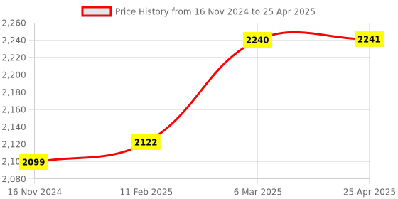 industrybuying.com RELIGLAS 100 ml Consists Of Flas Extractor And Condenser Soxhlet Extraction, 05.631.09 religlas Price History Graph from 16 Nov 2024 to 25 Apr 2025