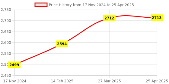 industrybuying.com RELIGLAS 10000.0 μL Digital Display Fixed Volume Micro Pipette, 17.710.30 religlas Price History Graph from 17 Nov 2024 to 25 Apr 2025