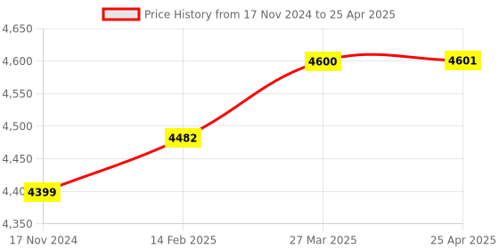 industrybuying.com RELIGLAS 10000.0 μL Digital Display Fully Autoclavable Fixed Volume Micro Pipette, 17.710.30 religlas Price History Graph from 17 Nov 2024 to 25 Apr 2025