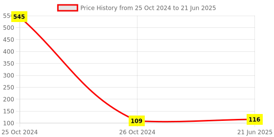 industrybuying.com RELIGLAS 15 ml Plain Test Tubes With Interchangeable Stopper, 02.173.11 religlas Price History Graph from 25 Oct 2024 to 21 Jun 2025