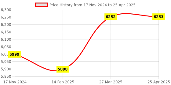 industrybuying.com RELIGLAS 2-20 μL Digital Display Fully Autoclavable Variable Volume Micro Pipette, 17.700A.06 religlas Price History Graph from 17 Nov 2024 to 25 Apr 2025