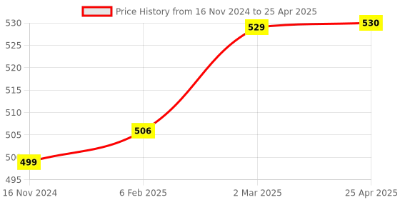 industrybuying.com RELIGLAS 200 mm Length Chromatography Columns with integral Sintered Disc & Screw Type Stopcock, 10.941.01 religlas Price History Graph from 16 Nov 2024 to 25 Apr 2025