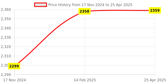 industrybuying.com RELIGLAS 2000.0 μL Digital Display Fixed Volume Micro Pipette, 17.710.26 religlas Price History Graph from 17 Nov 2024 to 25 Apr 2025