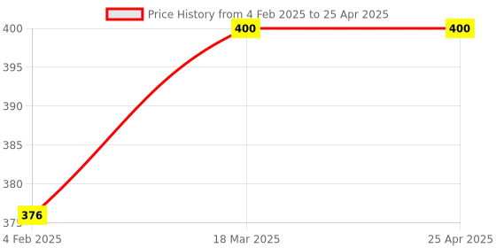 industrybuying.com RELIGLAS 25 ml A Class Accuracy Pipettes Measuring Graduated Mohr Type, 01.057.21 religlas Price History Graph from 4 Feb 2025 to 25 Apr 2025