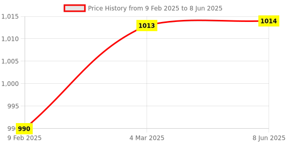 industrybuying.com RELIGLAS 250 ml Amber Bottle Dropping Fitted With Interchangeable Joint Dropping Pipette And Rubber Teat, 02.242.07 religlas Price History Graph from 9 Feb 2025 to 8 Jun 2025