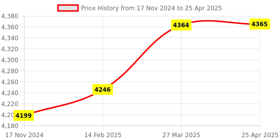 industrybuying.com RELIGLAS 250.0 μL Digital Display Fully Autoclavable Fixed Volume Micro Pipette, 17.710.20 religlas Price History Graph from 17 Nov 2024 to 25 Apr 2025