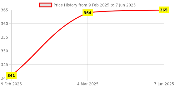 industrybuying.com RELIGLAS 25/30 ml Bottle Dropping Fitted With Interchangeable Joint Dropping Pipette And Rubber Teat, 02.241.01 religlas Price History Graph from 9 Feb 2025 to 7 Jun 2025