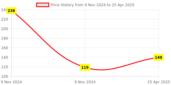 industrybuying.com RELIGLAS 5 ml Capacity Flat Bottom Flasks With Socket Size 14/23, 02.347.01 religlas Price History Graph from 9 Nov 2024 to 25 Apr 2025