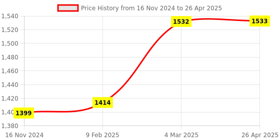 industrybuying.com RELIGLAS 50 ml Specific Gravity Bottle With Standard Joint Thermometer, N-237.05 religlas Price History Graph from 16 Nov 2024 to 26 Apr 2025
