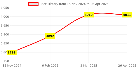 industrybuying.com RELIGLAS 500 ml Membrane Filter Holder Assembly with Funnel Flask Clamp And Standard Joint Fitting, 06.721.10 religlas Price History Graph from 15 Nov 2024 to 26 Apr 2025