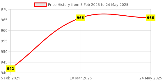 industrybuying.com RELIGLAS 800 ml Kjeldahl Flasks with Socket, 02.365.25 religlas Price History Graph from 5 Feb 2025 to 24 May 2025