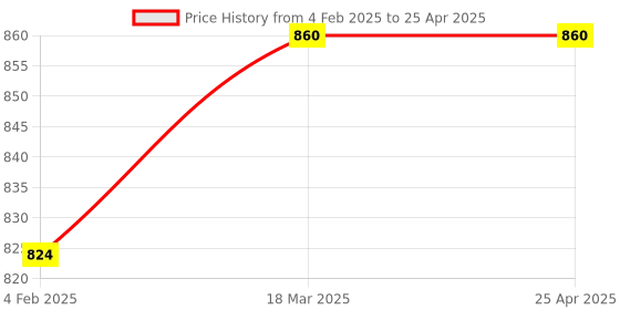 industrybuying.com RELIGLAS Spare Mantles With Heaters Replacement For 250 ml Flask, 16.596.28 religlas Price History Graph from 4 Feb 2025 to 25 Apr 2025