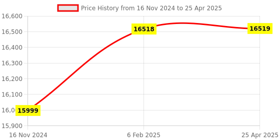 industrybuying.com RELITECH 0 to 14 Range Auto Digital pH Meter With 3½ Digit LED Display, RT-737 relitech Price History Graph from 16 Nov 2024 to 25 Apr 2025