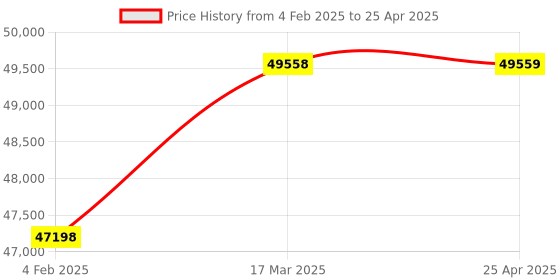 industrybuying.com RELITECH Hand Operated Capsule Filling Machine With Capacity of 100 Capsules From Size 0 to 00, RT-698 relitech Price History Graph from 4 Feb 2025 to 25 Apr 2025