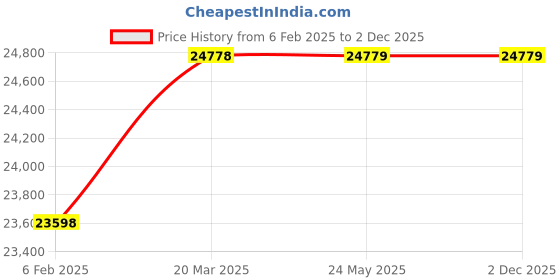 industrybuying.com Remi 10 L and 50-550 RPM Low Speed Stirrer with AC Brushless Motor, RQG-128A/D remi Price History Graph from 6 Feb 2025 to 2 Dec 2025