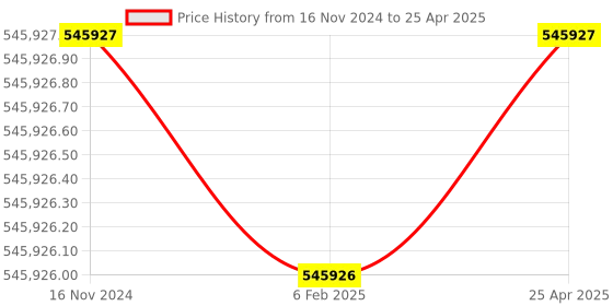 industrybuying.com Remi 1000 L Microprocessor Controller Based Cold Cabinet with LCD Display, CC-35 Plus remi Price History Graph from 16 Nov 2024 to 25 Apr 2025