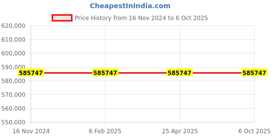 industrybuying.com Remi 1000 L Microprocessor Controller Based Cold Cabinet with TFT Display, CC-35 Plus remi Price History Graph from 16 Nov 2024 to 5 Oct 2025