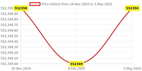 industrybuying.com Remi 1000 L Microprocessor Controller Based Cooling Incubator with LCD Display, CI-35 Plus remi Price History Graph from 16 Nov 2024 to 3 May 2025