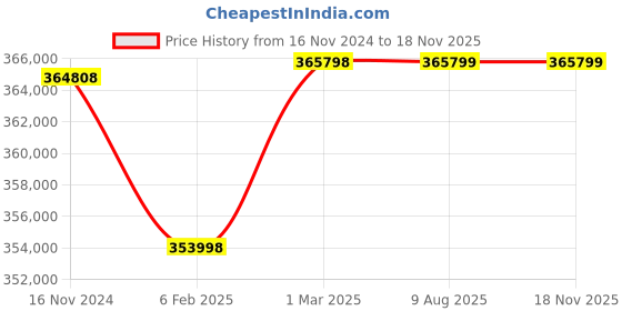 industrybuying.com Remi 1000 L Microprocessor Controller Based Cooling Incubator with TFT Display, CI-35 Plus remi Price History Graph from 16 Nov 2024 to 17 Nov 2025