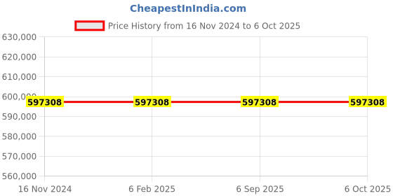 industrybuying.com Remi 1000 L Microprocessor Controller Based Humidity Chamber with 4 inch LCD Display, CHM-35 Plus remi Price History Graph from 16 Nov 2024 to 6 Oct 2025